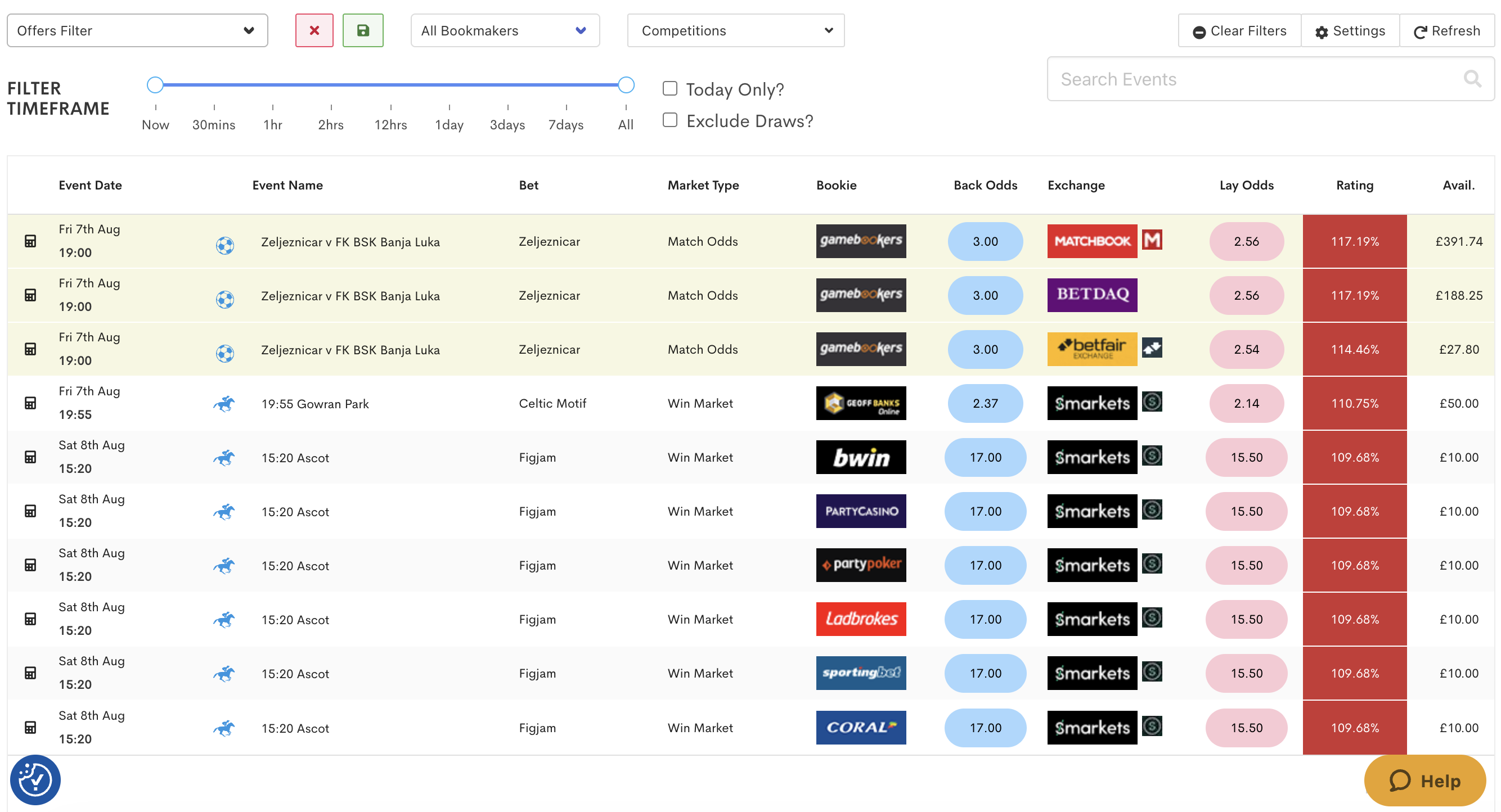 Outplayed's Oddsmatcher, showing a range of arbitrage opportunities, with the rating of over 100% highlighted in red